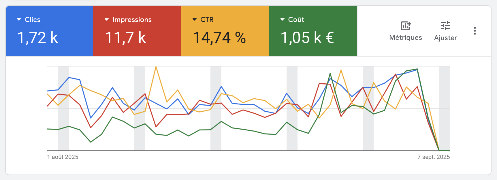 Résultats campagne — Agence événementielle