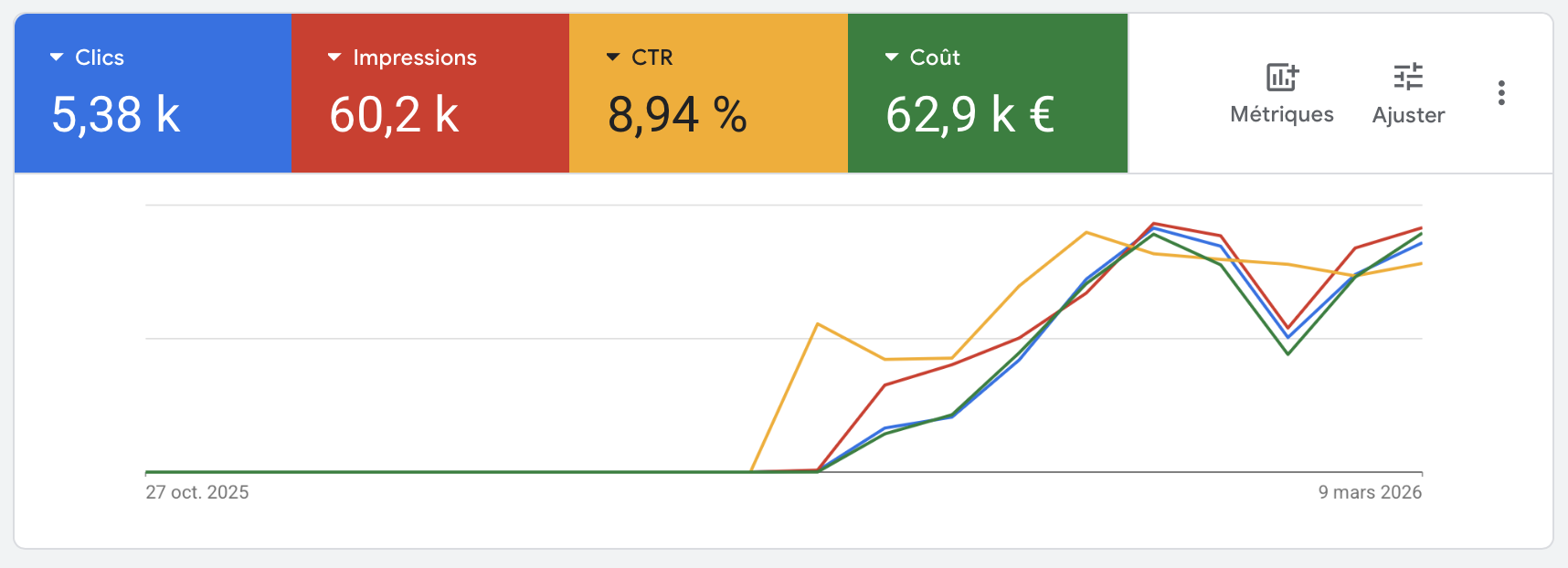 Résultats campagne — Plombier / Débouchage
