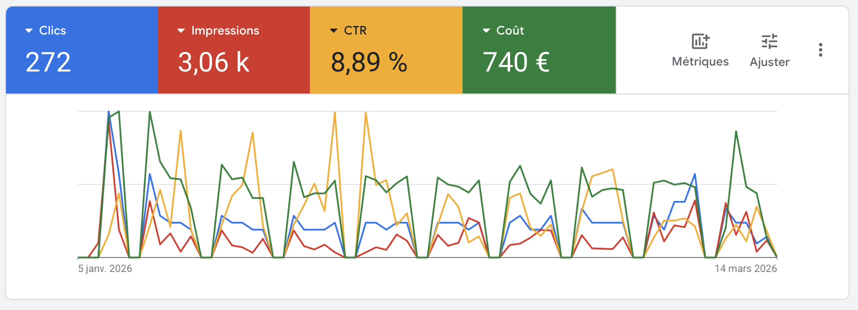 Résultats campagne — Agence de production vidéo